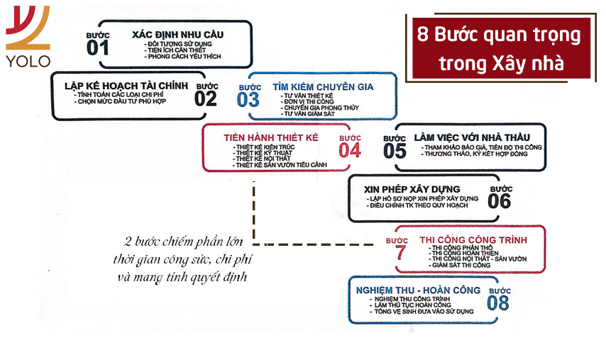 8 bước quan trọng trong quá trình xây dựng nhà