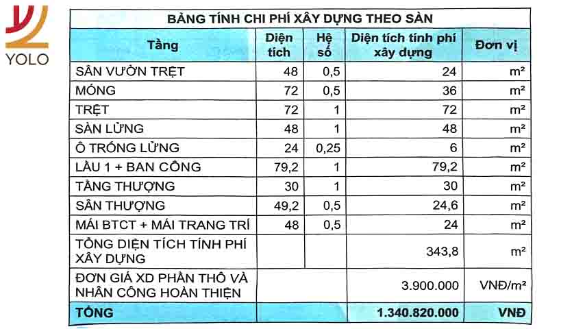 chi phí xây nhà theo sàn