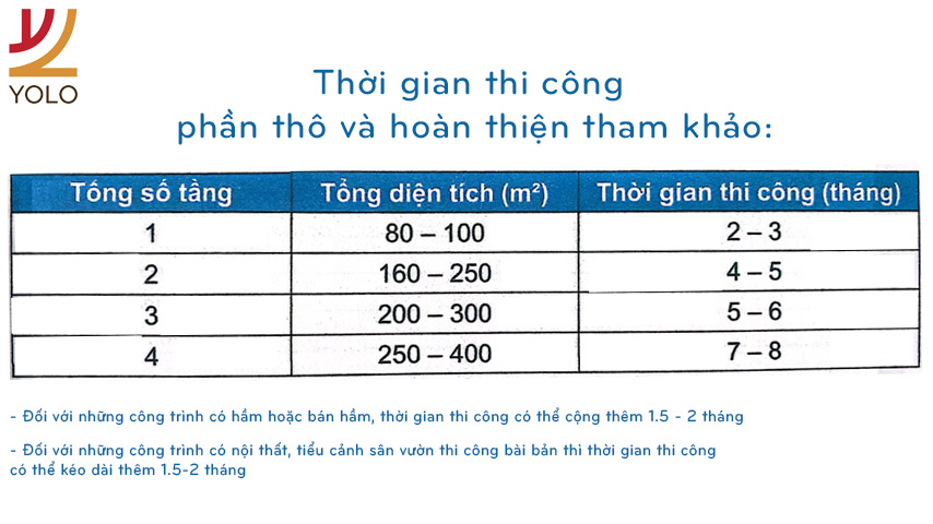 Thời gian thi công phần thô và hoàn thiện trong xây dựng